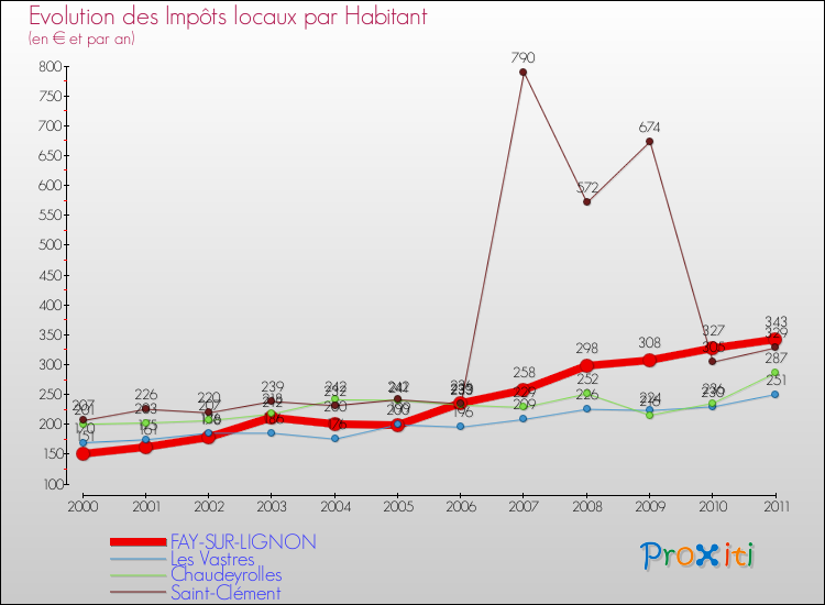 Evolution et montant des impôts locaux par Habitant pour FAY-SUR-LIGNON et les communes proches Comparaison des impôts locaux par habitant pour FAY-SUR-LIGNON et les communes voisines