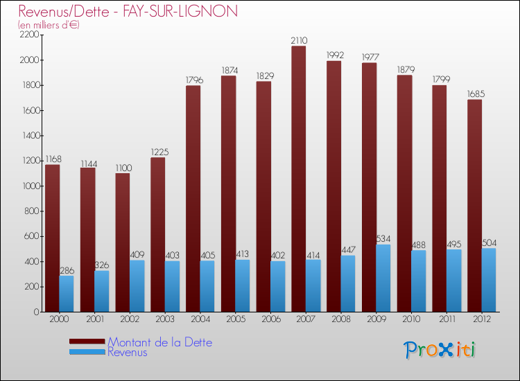 Evolution comparée de la dette et des revenus pour la commune de FAY-SUR-LIGNON de 2000 à 2012 Comparaison de la dette et des revenus pour FAY-SUR-LIGNON de 2000 à 2012
