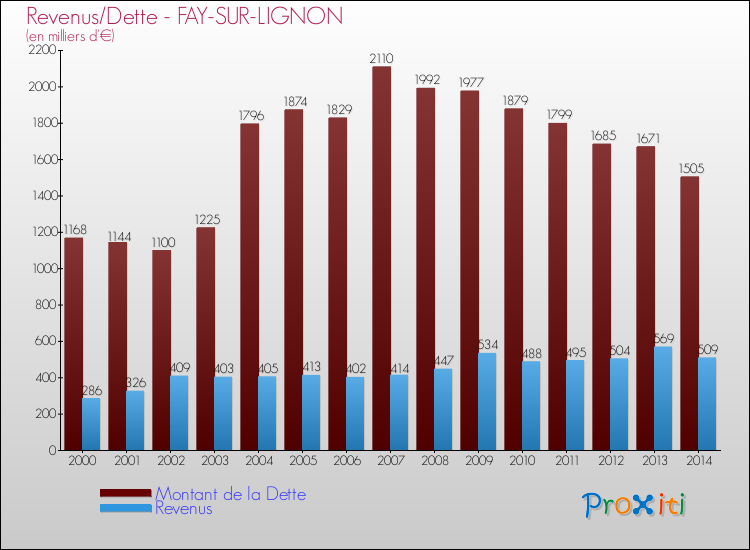 Evolution comparée de la dette et des revenus pour la commune de FAY-SUR-LIGNON de 2000 à 2014 Comparaison de la dette et des revenus pour FAY-SUR-LIGNON de 2000 à 2014