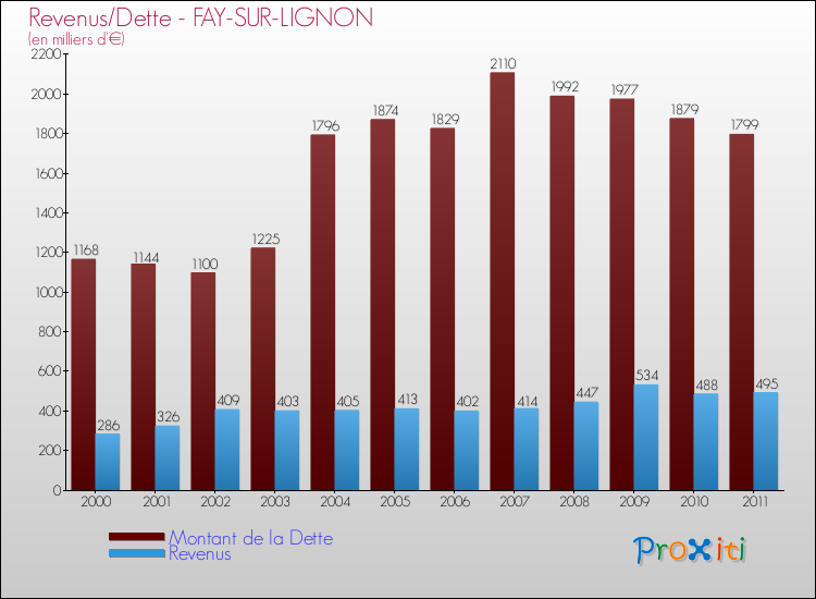 Evolution comparée de la dette et des revenus pour la commune de FAY-SUR-LIGNON de 2000 à 2011 Comparaison de la dette et des revenus pour FAY-SUR-LIGNON de 2000 à 2011