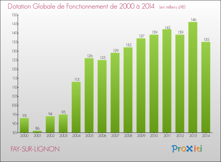 Evolution du montant de la Dotation Globale de Fonctionnement pour la commune de FAY-SUR-LIGNON de 2000 à 2014 Evolution du montant de la Dotation Globale de Fonctionnement pour FAY-SUR-LIGNON de 2000 à 2014