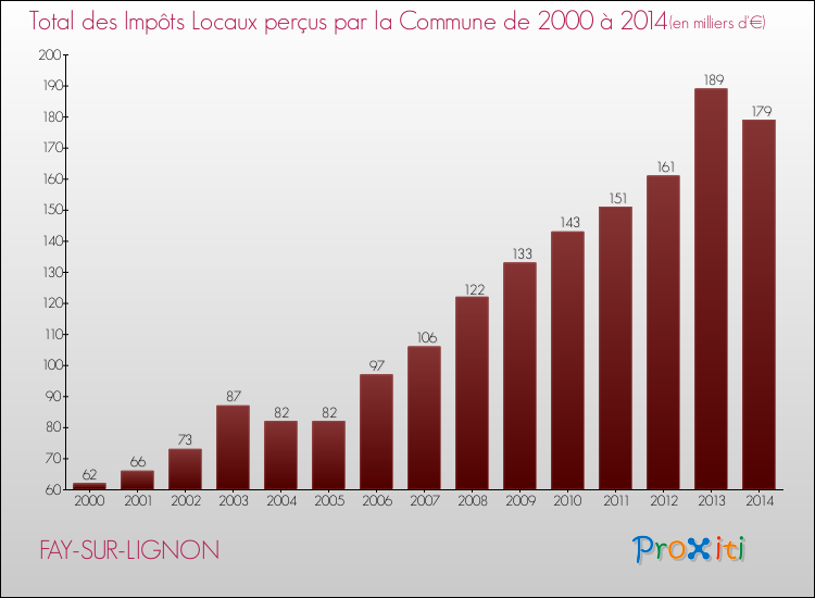 Evolution des Impôts Locaux pour la commune de FAY-SUR-LIGNON de 2000 à 2014 Evolution des Impôts Locaux pour FAY-SUR-LIGNON de 2000 à 2014