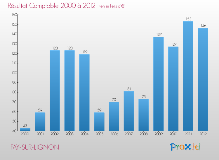Evolution du résultat comptable pour la commune de FAY-SUR-LIGNON de 2000 à 2012 Evolution du résultat comptable pour FAY-SUR-LIGNON de 2000 à 2012