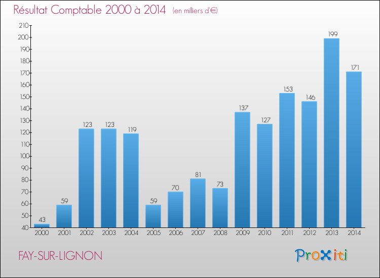 Evolution du résultat comptable pour la commune de FAY-SUR-LIGNON de 2000 à 2014 Evolution du résultat comptable pour FAY-SUR-LIGNON de 2000 à 2014