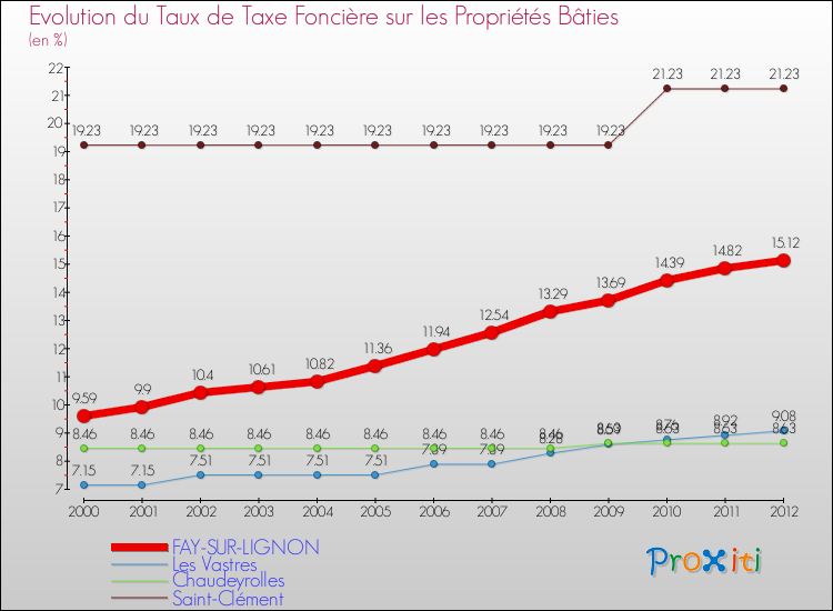Evolution du taux de la taxe foncière sur le bati pour FAY-SUR-LIGNON et les communes proches de 2000 à 2012 Comparaison des taux de taxe foncière sur le bati pour FAY-SUR-LIGNON et les communes voisines de 2000 à 2012