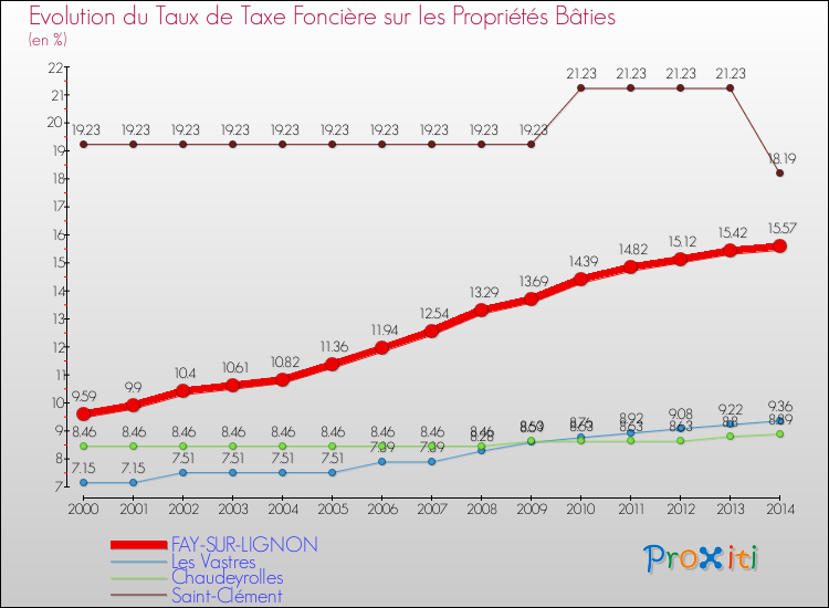Evolution du taux de la taxe foncière sur le bati pour FAY-SUR-LIGNON et les communes proches de 2000 à 2014 Comparaison des taux de taxe foncière sur le bati pour FAY-SUR-LIGNON et les communes voisines de 2000 à 2014