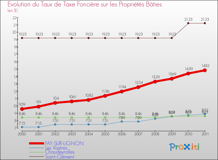 Evolution du taux de la taxe foncière sur le bati pour FAY-SUR-LIGNON et les communes proches Comparaison des taux de taxe foncière sur le bati pour FAY-SUR-LIGNON et les communes voisines