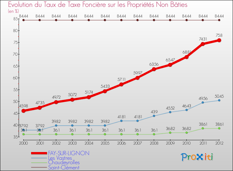 Evolution du taux de la taxe foncière sur les immeubles et terrains non batis pour FAY-SUR-LIGNON et les communes proches de 2000 à 2012 Comparaison des taux de la taxe foncière sur les immeubles et terrains non batis pour FAY-SUR-LIGNON et les communes voisines de 2000 à 2012