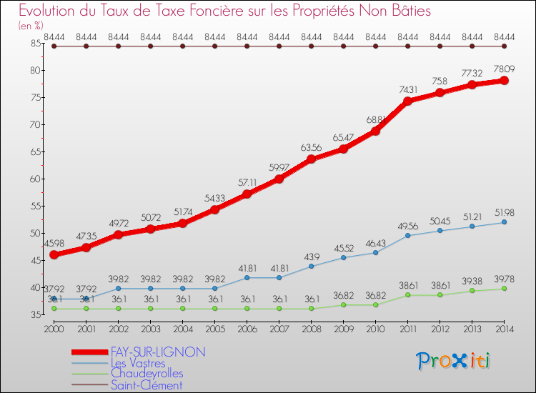 Evolution du taux de la taxe foncière sur les immeubles et terrains non batis pour FAY-SUR-LIGNON et les communes proches de 2000 à 2014 Comparaison des taux de la taxe foncière sur les immeubles et terrains non batis pour FAY-SUR-LIGNON et les communes voisines de 2000 à 2014