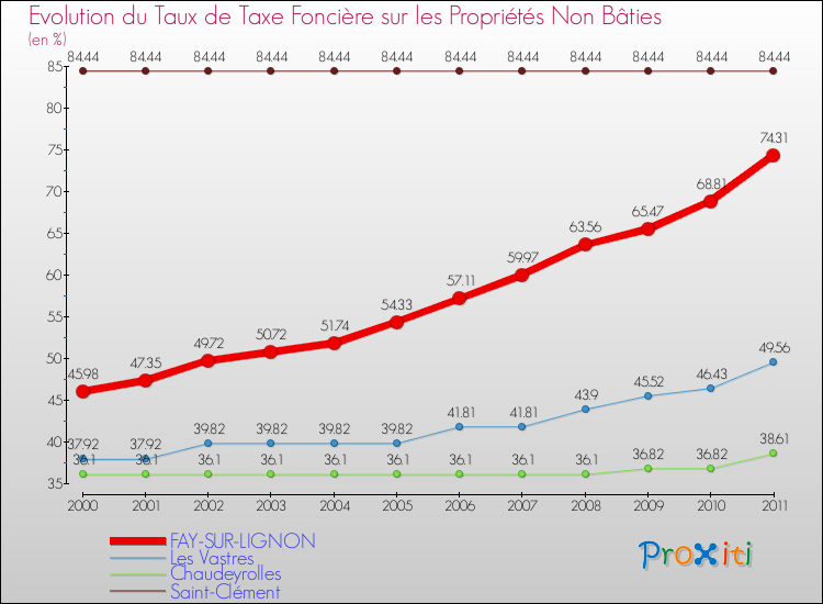 Evolution du taux de la taxe foncière sur les immeubles et terrains non batis pour FAY-SUR-LIGNON et les communes proches Comparaison des taux de la taxe foncière sur les immeubles et terrains non batis pour FAY-SUR-LIGNON et les communes voisines