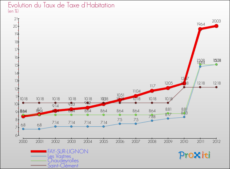 Evolution du taux de la taxe d'habitation pour FAY-SUR-LIGNON et les communes proches Comparaison des taux de la taxe d'habitation pour FAY-SUR-LIGNON et les communes voisines