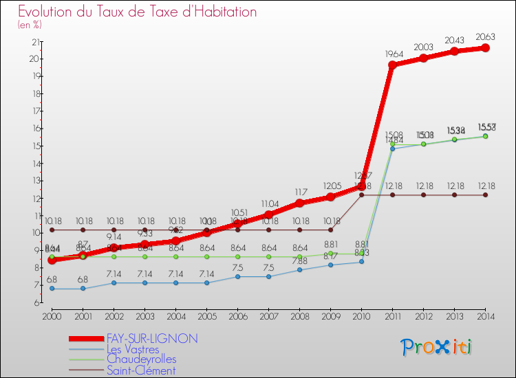 Evolution du taux de la taxe d'habitation pour FAY-SUR-LIGNON et les communes proches de 2000 à 2014 Comparaison des taux de la taxe d'habitation pour FAY-SUR-LIGNON et les communes voisines de 2000 à 2014