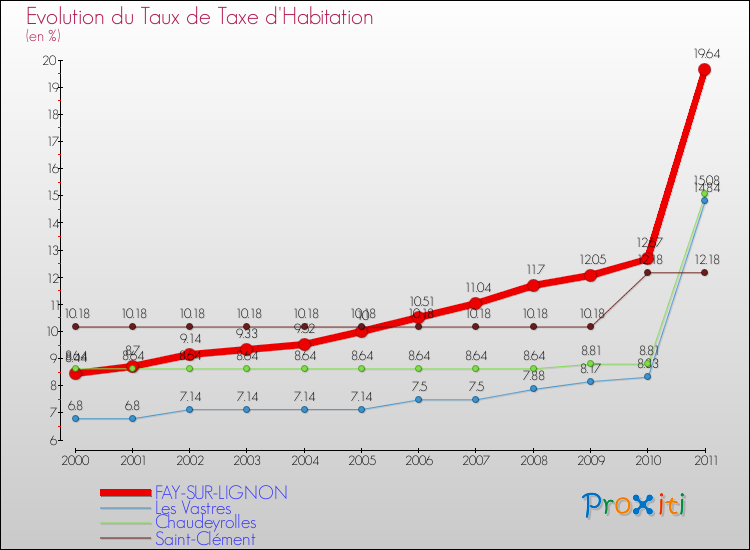 Evolution du taux de la taxe d'habitation pour FAY-SUR-LIGNON et les communes proches Comparaison des taux de la taxe d'habitation pour FAY-SUR-LIGNON et les communes voisines