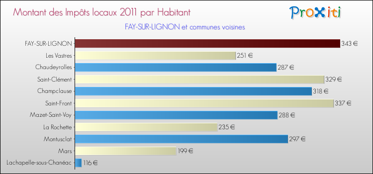 Montant des impôts locaux par Habitant pour FAY-SUR-LIGNON et les communes proches Comparaison des impôts locaux par habitant pour FAY-SUR-LIGNON et les communes voisines
