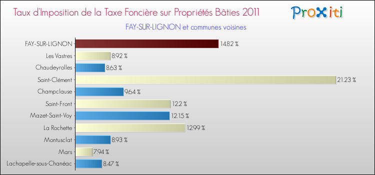 Taux d'imposition de la taxe foncière sur le bati 2011 pour FAY-SUR-LIGNON et les communes proches Comparaison des taux d'imposition de la taxe foncière sur le bati 2011 pour FAY-SUR-LIGNON et les communes voisines