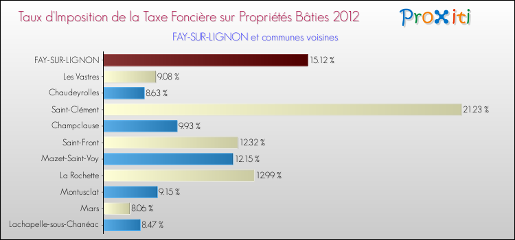 Taux d'imposition de la taxe foncière sur le bati 2012 pour FAY-SUR-LIGNON et les communes proches Comparaison des taux d'imposition de la taxe foncière sur le bati 2012 pour FAY-SUR-LIGNON et les communes voisines