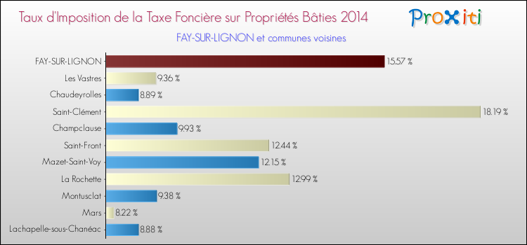 Taux d'imposition de la taxe foncière sur le bati 2014 pour FAY-SUR-LIGNON et les communes proches Comparaison des taux d'imposition de la taxe foncière sur le bati 2014 pour FAY-SUR-LIGNON et les communes voisines