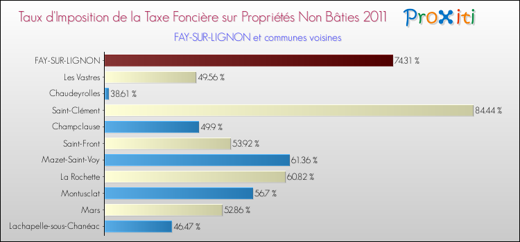 Taux d'imposition de la taxe foncière sur les immeubles et terrains non batis 2011 pour FAY-SUR-LIGNON et les communes proches Comparaison des taux d'imposition de la taxe foncière sur les immeubles et terrains non batis 2011 pour FAY-SUR-LIGNON et les communes voisines