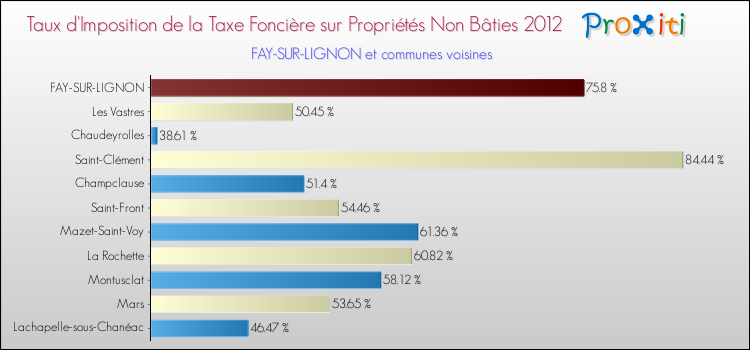 Taux d'imposition de la taxe foncière sur les immeubles et terrains non batis 2012 pour FAY-SUR-LIGNON et les communes proches Comparaison des taux d'imposition de la taxe foncière sur les immeubles et terrains non batis 2012 pour FAY-SUR-LIGNON et les communes voisines