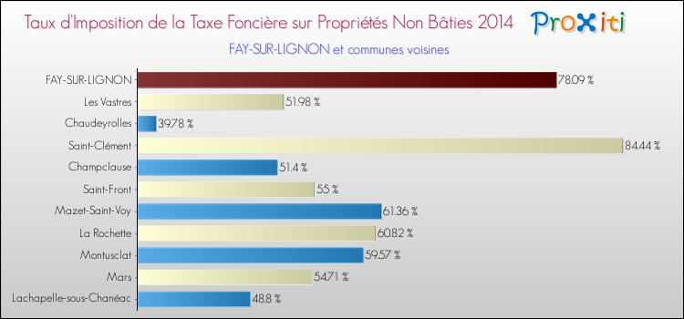 Taux d'imposition de la taxe foncière sur les immeubles et terrains non batis 2014 pour FAY-SUR-LIGNON et les communes proches Comparaison des taux d'imposition de la taxe foncière sur les immeubles et terrains non batis 2014 pour FAY-SUR-LIGNON et les communes voisines