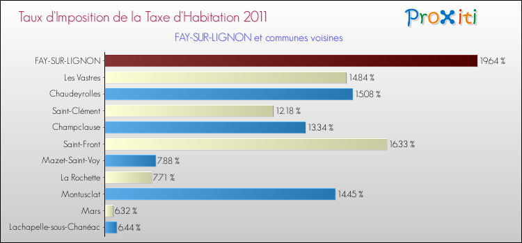 Taux d'imposition de la taxe d'habitation 2011 pour FAY-SUR-LIGNON et les communes proches Comparaison des taux d'imposition de la taxe d'habitation 2011 pour FAY-SUR-LIGNON et les communes voisines