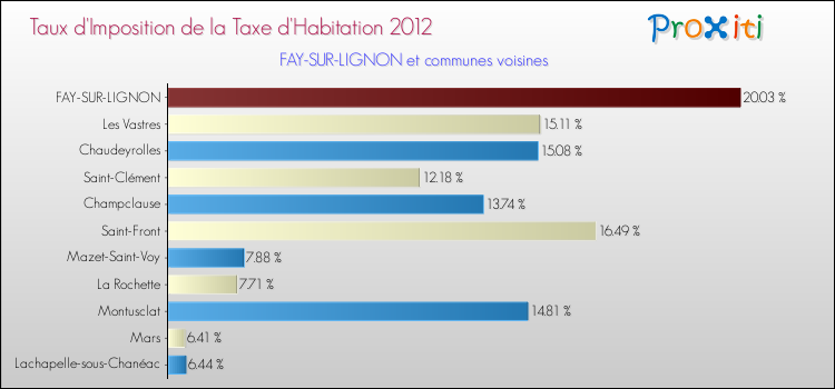 Taux d'imposition de la taxe d'habitation 2012 pour FAY-SUR-LIGNON et les communes proches Comparaison des taux d'imposition de la taxe d'habitation 2012 pour FAY-SUR-LIGNON et les communes voisines