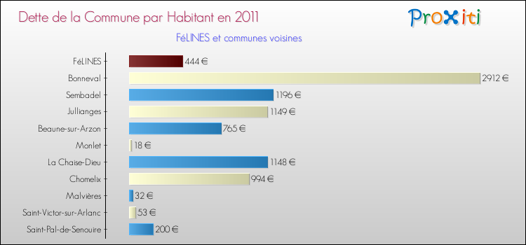 Dette par habitant de la commune en 2011 pour FéLINES et les communes proches Comparaison de la dette par habitant de la commune en 2011 pour FéLINES et les communes voisines