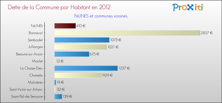 Dette par habitant de la commune en 2012 pour FéLINES et les communes proches Comparaison de la dette par habitant de la commune en 2012 pour FéLINES et les communes voisines