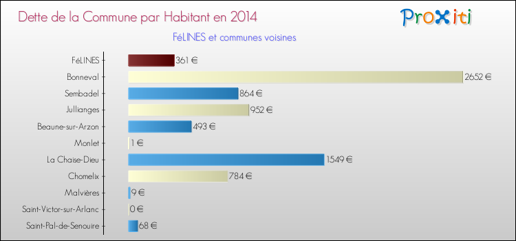 Dette par habitant de la commune en 2014 pour FéLINES et les communes proches Comparaison de la dette par habitant de la commune en 2014 pour FéLINES et les communes voisines