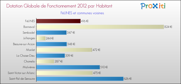 Montant des dotations globales de fonctionnement DGF par Habitant pour FéLINES et les communes proches Comparaison des des dotations globales de fonctionnement DGF par habitant pour FéLINES et les communes voisines