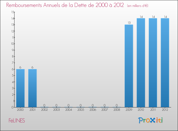Evolution de l'annuité de la dette pour la commune de FéLINES de 2000 à 2012 Annuités de la dette pour FéLINES de 2000 à 2012