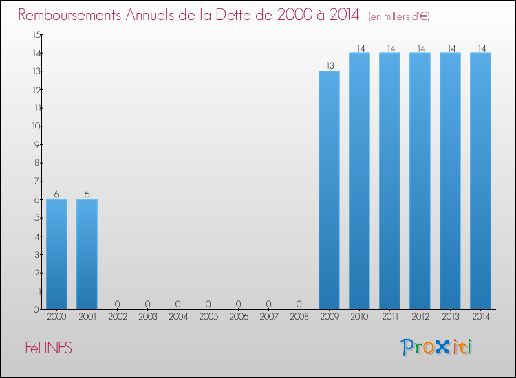 Evolution de l'annuité de la dette pour la commune de FéLINES de 2000 à 2014 Annuités de la dette pour FéLINES de 2000 à 2014