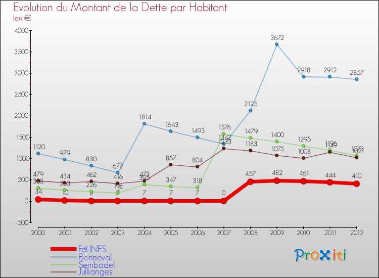 Evolution de la dette par habitant pour la commune de FéLINES et les communes proches de 2000 à 2012 Comparaison de la dette par habitant pour FéLINES et les communes voisines de 2000 à 2012