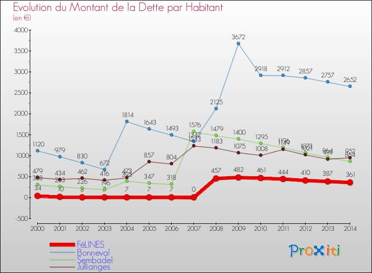 Evolution de la dette par habitant pour la commune de FéLINES et les communes proches de 2000 à 2014 Comparaison de la dette par habitant pour FéLINES et les communes voisines de 2000 à 2014