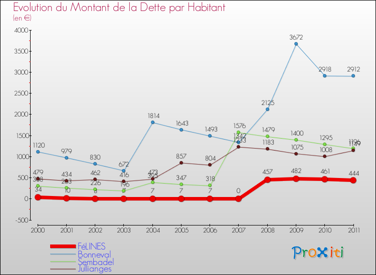 Evolution de la dette par habitant pour la commune de FéLINES et les communes proches Comparaison de la dette par habitant pour FéLINES et les communes voisines