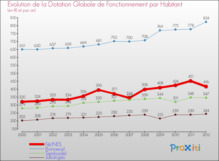 Evolution et montant de la dotation globale de fonctionnement par Habitant pour FéLINES et les communes proches Comparaison des dotations globales de fonctionnement par habitant pour FéLINES et les communes voisines