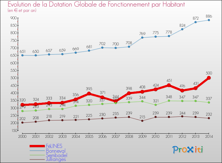 Evolution et montant de la dotation globale de fonctionnement par Habitant pour FéLINES et les communes proches de 2000 à 2014. Comparaison des dotations globales de fonctionnement par habitant pour FéLINES et les communes voisines de 2000 à 2014.