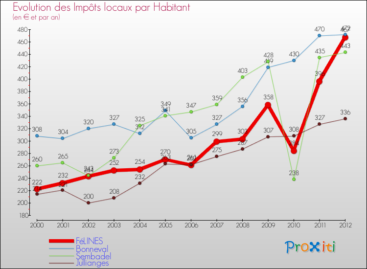 Evolution et montant des impôts locaux par Habitant pour FéLINES et les communes proches Comparaison des impôts locaux par habitant pour FéLINES et les communes voisines