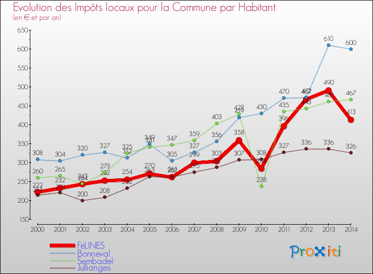 Evolution et montant des impôts locaux par Habitant pour FéLINES et les communes proches de 2000 à 2014 Comparaison des impôts locaux par habitant pour FéLINES et les communes voisines de 2000 à 2014