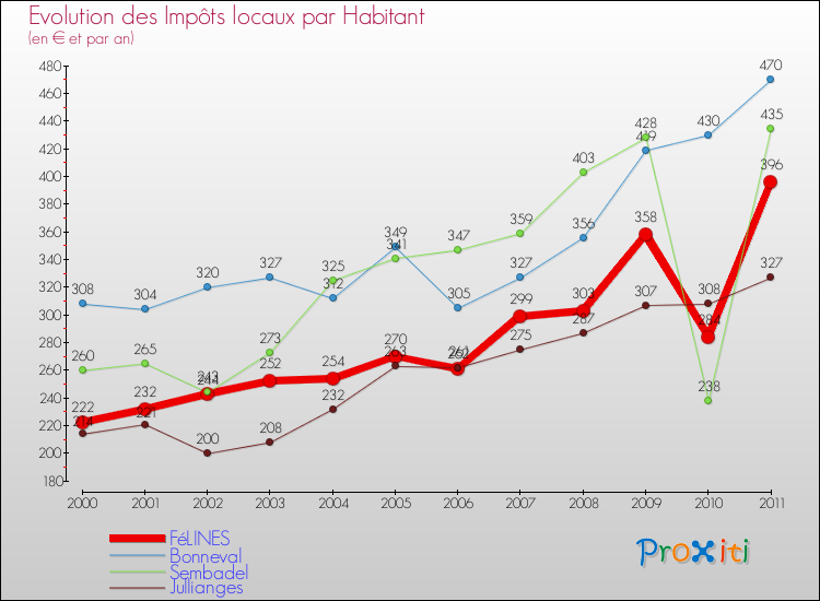 Evolution et montant des impôts locaux par Habitant pour FéLINES et les communes proches Comparaison des impôts locaux par habitant pour FéLINES et les communes voisines