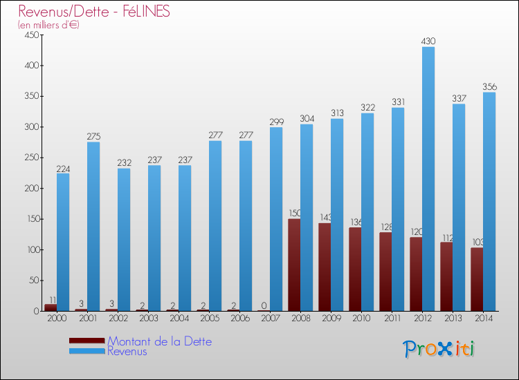 Evolution comparée de la dette et des revenus pour la commune de FéLINES de 2000 à 2014 Comparaison de la dette et des revenus pour FéLINES de 2000 à 2014