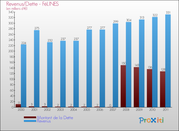 Evolution comparée de la dette et des revenus pour la commune de FéLINES de 2000 à 2011 Comparaison de la dette et des revenus pour FéLINES de 2000 à 2011