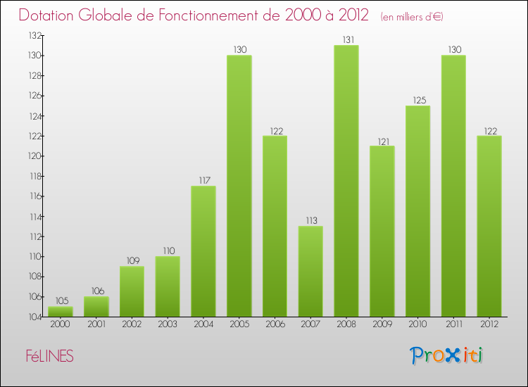 Evolution du montant de la Dotation Globale de Fonctionnement pour la commune de FéLINES de 2000 à 2012 Evolution du montant de la Dotation Globale de Fonctionnement pour FéLINES de 2000 à 2012
