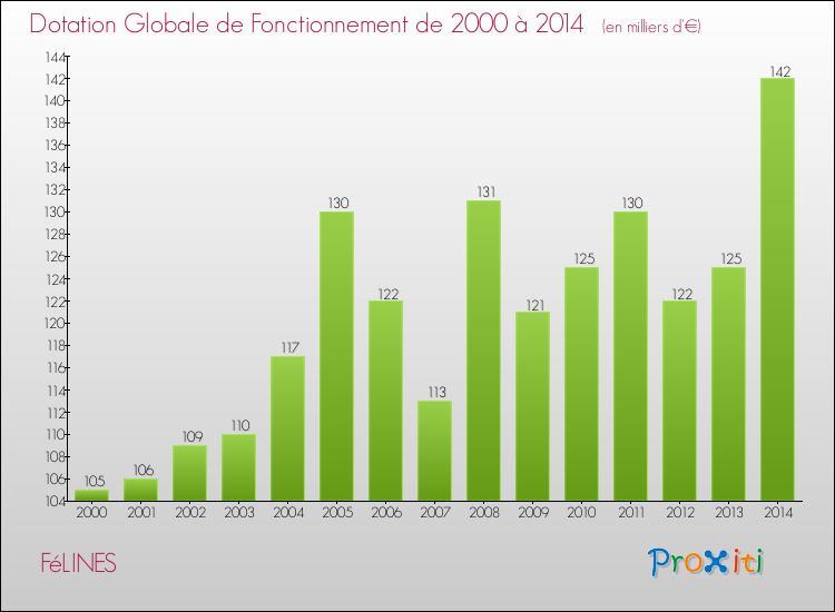 Evolution du montant de la Dotation Globale de Fonctionnement pour la commune de FéLINES de 2000 à 2014 Evolution du montant de la Dotation Globale de Fonctionnement pour FéLINES de 2000 à 2014