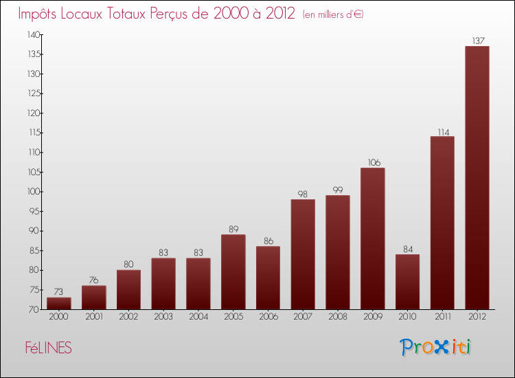 Evolution des Impôts Locaux pour la commune de FéLINES de 2000 à 2012 Evolution des Impôts Locaux pour FéLINES de 2000 à 2012
