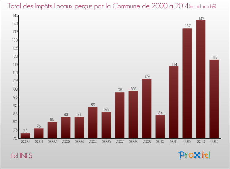 Evolution des Impôts Locaux pour la commune de FéLINES de 2000 à 2014 Evolution des Impôts Locaux pour FéLINES de 2000 à 2014