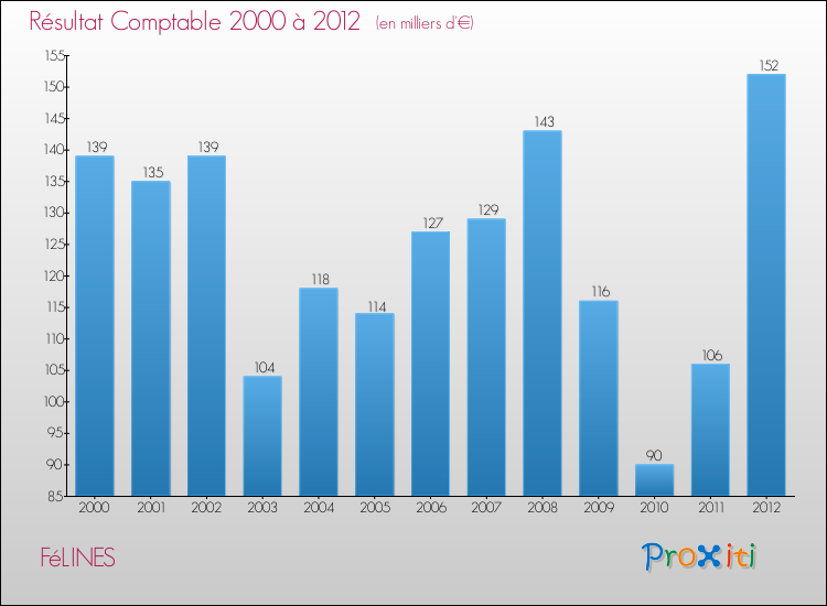 Evolution du résultat comptable pour la commune de FéLINES de 2000 à 2012 Evolution du résultat comptable pour FéLINES de 2000 à 2012