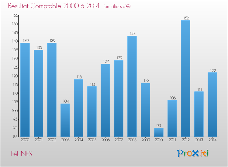 Evolution du résultat comptable pour la commune de FéLINES de 2000 à 2014 Evolution du résultat comptable pour FéLINES de 2000 à 2014