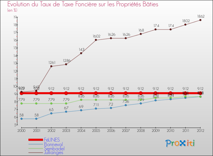 Evolution du taux de la taxe foncière sur le bati pour FéLINES et les communes proches de 2000 à 2012 Comparaison des taux de taxe foncière sur le bati pour FéLINES et les communes voisines de 2000 à 2012