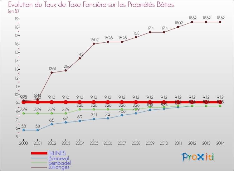 Evolution du taux de la taxe foncière sur le bati pour FéLINES et les communes proches de 2000 à 2014 Comparaison des taux de taxe foncière sur le bati pour FéLINES et les communes voisines de 2000 à 2014